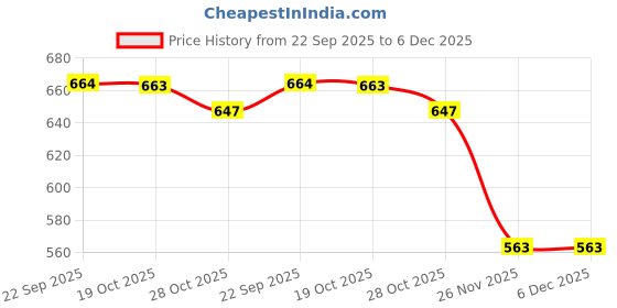 amazon.in Amisha Gift Gallery Board Games for Kids | Fun & Educational Indoor Games | Family Board Game Set for Boys & Girls Age 4+ | Strategy, Learning & Entertainment Toys Price History Graph from 22 Sep 2025 to 6 Dec 2025