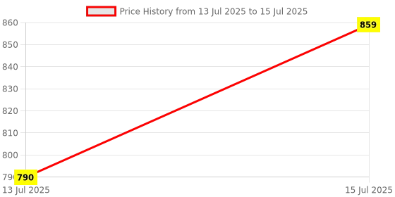 amazon.in Amisha Gift Gallery Video Games for Kids 500 in 1 Controller Gamepad Video Game, Retro Gaming Console, Gameboy Age 7, Digital Game Player, Pocket Gamer, Handheld Gaming Console Price History Graph from 13 Jul 2025 to 15 Jul 2025