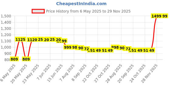 amazon.in Amitabh Bachchan by Lomani for Men - 3.3 oz EDT Spray Price History Graph from 6 May 2025 to 28 Nov 2025