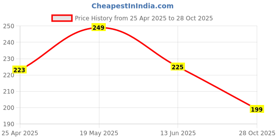 amazon.in Amitasha 0.5mm Blue Gel Pens Retractable Quick Dry Ink Fine Point Smooth Writing Pens for School Office Supplies - 5 Pcs Price History Graph from 25 Apr 2025 to 28 Oct 2025