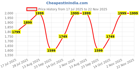 amazon.in Amitasha 1:16 Scale Remote Control Monster Car with 720p Camera, 2WD All Terrain RC Rock Crawler Car for Kids Alloy Body Stunt Truck, Rechargeable Battery High-Speed Off-Road Vehicle (Multicolor) Price History Graph from 17 Jul 2025 to 22 Nov 2025