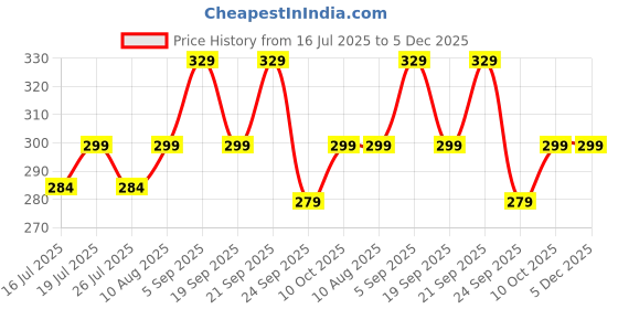 amazon.in Amitasha 12 Metallic Marker Pens - Dual Tip Brush & Fine Point Pens for DIY Album, Black Cards, Rock Painting, Card Making, Scrapbooking, Fabric, Metal, Ceramics, Glass amitasha Price History Graph from 16 Jul 2025 to 5 Dec 2025
