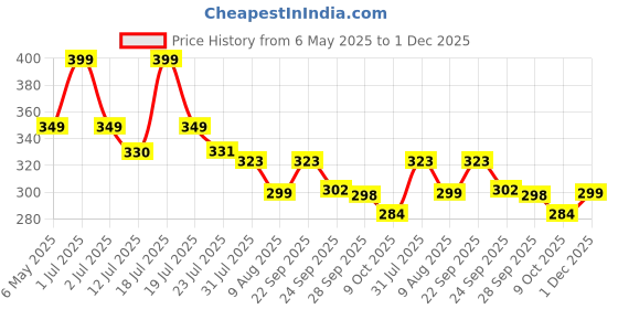 amazon.in Amitasha 3 Pcs Telescopic Suction Cup Giraffe Toy Shape Changing Pop Fidget Tubes Sensory Toys for Girls Boys Price History Graph from 6 May 2025 to 1 Dec 2025