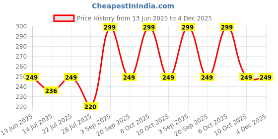 amazon.in Amitasha 6 PC Silver Chrome Marker Paint Pens 3mm Reflective Gloss Permanent Mirror Markers for Model Repairing, Resin Glass Plastic DIY Art Projects Crafts Price History Graph from 13 Jun 2025 to 4 Dec 2025