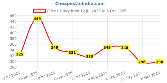 amazon.in Amitasha Archery Bow and 10 Arrows Target Game for Kids (Multicolor) Price History Graph from 12 Jul 2025 to 5 Oct 2025