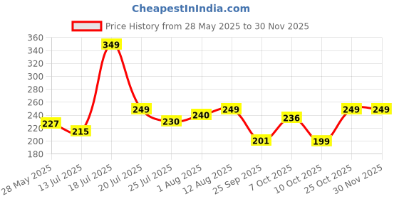 amazon.in Amitasha Fire Station Car Building Blocks Kit Model Vehicle Toy Set for Kids Birthday Gift Boys & Girls Educational Puzzle Mind Trick Memory Game, 173 Pcs Price History Graph from 28 May 2025 to 29 Nov 2025