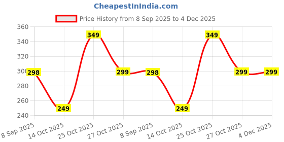 amazon.in Amitasha Friction Power Die-Cast Tractor Toy for Kids 3-12 Years 4WD Push n Go Mini Monster Truck 360 Flip Metal Vehicle Tractor Toy 4 Wheel Drive Stunt Car - Pack of 1 Price History Graph from 8 Sep 2025 to 4 Dec 2025
