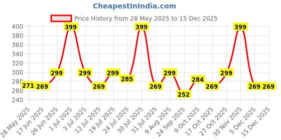amazon.in Amitasha Kids Archery Bow and Arrow Toy Set with Target Board for Kids Indoor Outdoor Garden Fun Suction Cups 3 Arrows Target Game for Boys 3-15 Years Birthday Gift Price History Graph from 28 May 2025 to 15 Dec 2025