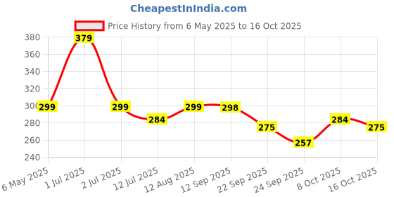 amazon.in Amitasha Mechanics Helmet Tools Kit Toys for Kids Pretend Play Construction Toy for Boys Girls 3 4 5 6 Years Old Automobile Toolkit for Kids - (Pack of 14 Tools) Price History Graph from 6 May 2025 to 16 Oct 2025