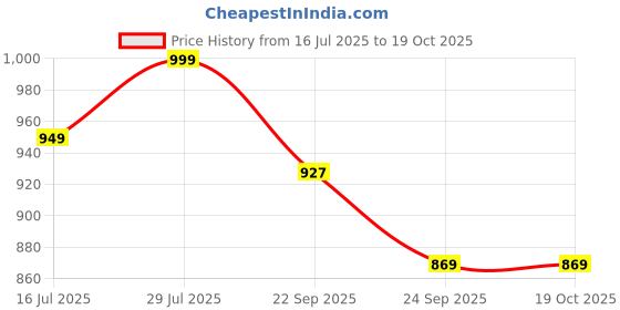 amazon.in Amitasha RC All-Terrain Rock Crawler Remote Control Car 4X4 Dual Sided Climbing Vehicle, 4WD Off-Road Double Sided Rechargeable Truck for Kids & Adults 360° Rotate Drift Stunt Car Price History Graph from 16 Jul 2025 to 17 Oct 2025