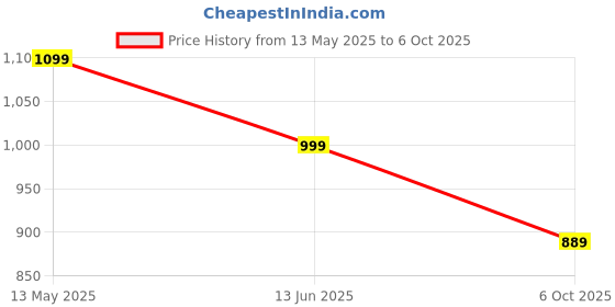 amazon.in Amitasha RC Remote Control Car 1:18 Climbing Vehicle All-Terrain Rock Crawler Off-Road Rechargeable Truck for Kids & Adults 360° Rotate Drift Stunt Car Price History Graph from 13 May 2025 to 6 Oct 2025
