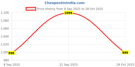 amazon.in Amitasha RC Remote Control Car Urban Wrangler Open Roof Climbing Vehicle Thar Jeep All-Terrain Rock Crawler, Off-Road Rechargeable Truck for Kids & Adults Drift Stunt Car Price History Graph from 8 Sep 2025 to 28 Oct 2025