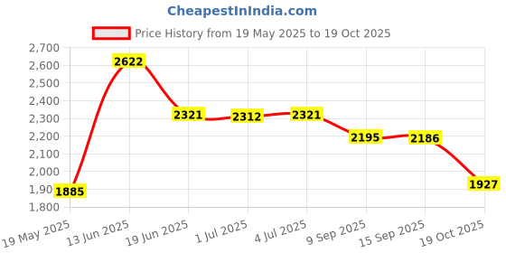 amazon.in Amitor (2-Pack) 8.5 Inches Scooter Inner Tube,8 1/2 x 2 Inflated Inner Tubes Pressure-Resistant for Gotrax GXL V2 Hiboy S2 Pro Xiaomi M365 Pro Price History Graph from 19 May 2025 to 19 Oct 2025