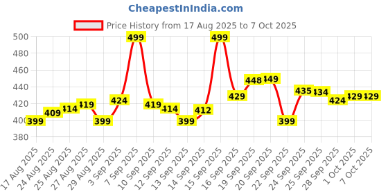 amazon.in AMK ENTERPRISE Stainless Steel Puri Maker New Press Machine for Home and Kitchen for Making Papad khakhra poori roti and Many More Manual Hand Press with Handle (ROTI/PURI MAKER) Price History Graph from 17 Aug 2025 to 7 Oct 2025