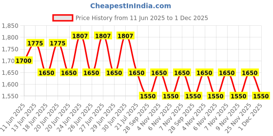 amazon.in Amkay Air Bed Anti-Bedsore Air Mattress with Compressor (Air Pump - White) is a Soft air Matress Designed for Patients. amkay Price History Graph from 11 Jun 2025 to 30 Nov 2025