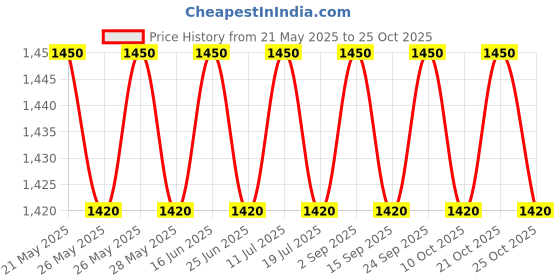 amazon.in ssg Amkay AMAB05 AIR Mattress for Bed Sore with AIR Pump Massager ssg Price History Graph from 21 May 2025 to 25 Oct 2025