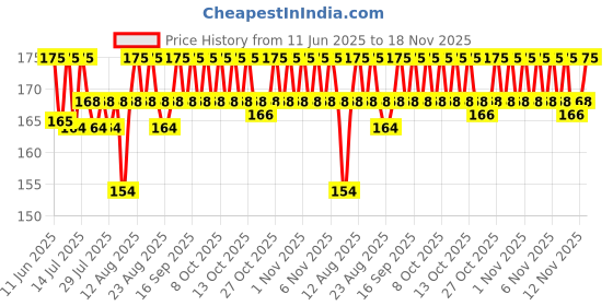 amazon.in Amkay Disposable Alcohol Swabs -100 Pcs | Sterile Antiseptic Cleaning Pads for Skin Preparation, First Aid | Wipes for Hygiene, Wound Care, and Injections amkay Price History Graph from 11 Jun 2025 to 18 Nov 2025