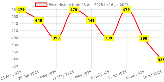 amazon.in Amkette 30 Pin to USB Charging & Data Sync Cable for iPhone 3G/3GS/4/4s/iPad 1/2/3, iPod Nano 5th/6th Gen and iPod Touch 3rd/4th Gen -1.5m (Black) amkette Price History Graph from 23 Apr 2025 to 16 Jul 2025