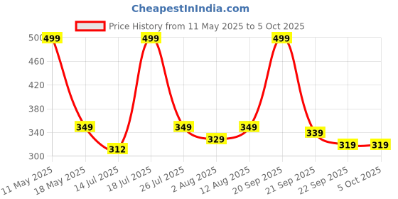 amazon.in Amkette ChargePro 22.5W Charger Adapter With PD/QC 3.0 | PPS Fast Charger with Smart IC Protection| For iPhone 16/15/14/13/12 Series, Samsung S24/23 Galaxy/Note Series, Oneplus & Other Android Devices amkette Price History Graph from 11 May 2025 to 5 Oct 2025
