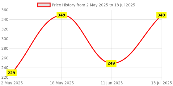 amazon.in Amkette Ergo 360° Rotation Mobile Phone Holder, Foldable Design Mobile Stand with Stable Metallic Round Base, Multiple Height & Angle adjustments for Smartphones, Tablets, Kindles & iPad, (Black) amkette Price History Graph from 2 May 2025 to 13 Jul 2025