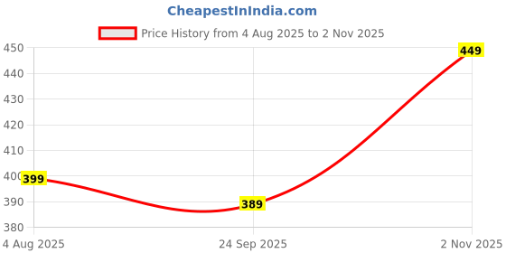 amazon.in Amkette Ergo View Foldable Laptop Stand Metal, Centre Dual Hinge Support, Specially Designed for Heavy laptops with Revited Joints, 7 Adjustable Levels, Anti Slip Silicone Grips (Silver) Price History Graph from 4 Aug 2025 to 2 Nov 2025