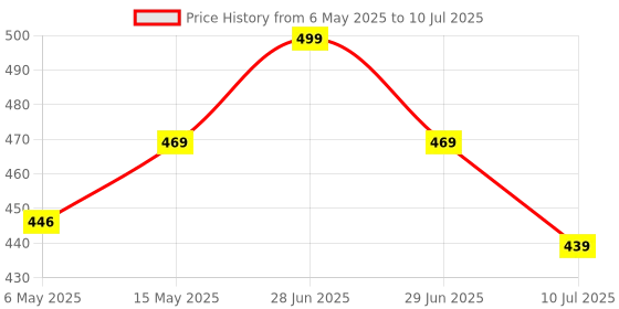 amazon.in Amkette FUH341 High-Speed USB 2.0 4 Port Hub (Black) amkette Price History Graph from 6 May 2025 to 10 Jul 2025