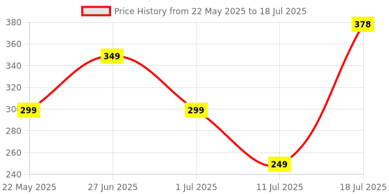 amazon.in Amkette Hush Pro Astra Wireless Mouse with Advance 2.4 Ghz Connectivity, Silent Switch, Ergonomic Design, High Precision 3 DPI Settings, Mouse On/Off Switch, Smart Auto Sleep Function (Black) amkette Price History Graph from 22 May 2025 to 11 Jul 2025