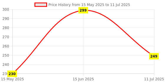 amazon.in Amkette Hush Pro Astra Wireless Mouse with Advance 2.4 Ghz Connectivity, Silent Switch, Ergonomic Design, High Precision 3 DPI Settings, Mouse On/Off Switch, Smart Auto Sleep Function (White) amkette Price History Graph from 15 May 2025 to 11 Jul 2025