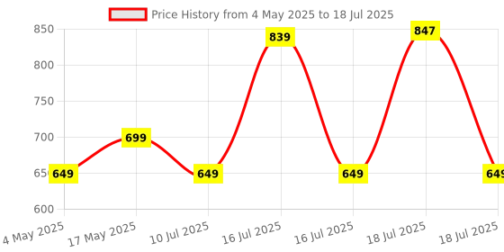 amazon.in Amkette Hush Pro Epic M Rechargeable Wireless Mouse/Bluetooth Mouse | 3 Device Connectivity with Bluetooth and USB 2.4 GHz with Easy Switching, Silent Switches, Ergonomic Design, Upto 3200 DPI (Black) amkette Price History Graph from 4 May 2025 to 16 Jul 2025
