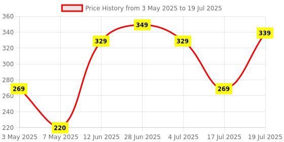 amazon.in Amkette Hush Pro Go Wireless Mouse with Advance 2.4 Ghz Connectivity |Silent Switch| Ergonomic Design|, Ultra-Compact, High Precision 1200 DPI, Smart Auto Sleep Function (Blue) amkette Price History Graph from 3 May 2025 to 17 Jul 2025