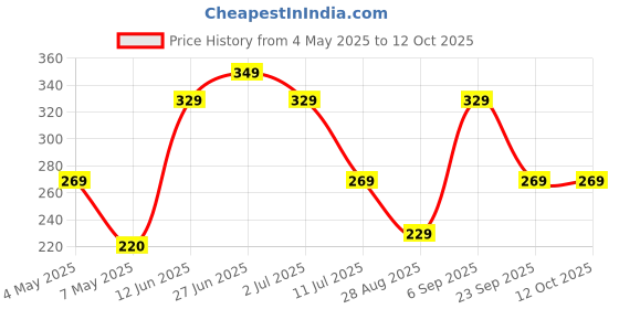 amazon.in Amkette Hush Pro Go Wireless Mouse with Advance 2.4 Ghz Connectivity |Silent Switch| Ergonomic Design|, Ultra-Compact, High Precision 1200 DPI, Smart Auto Sleep Function (Red) Price History Graph from 4 May 2025 to 11 Oct 2025