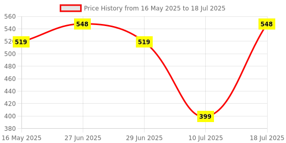 amazon.in Amkette Hush Pro Spectra 2.4 GHz Silent Switch Wireless Mouse with Ergonomic Design, Rechargeable Battery, High Precision, 3 DPI Settings, LED Lights, and Smart Auto Sleep Function (Black) amkette Price History Graph from 16 May 2025 to 10 Jul 2025