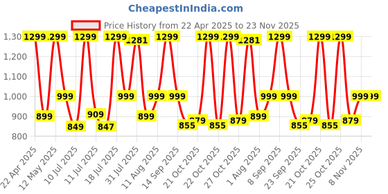 amazon.in Amkette iGrip Car Wireless Charger with Ultra Stable Air Vent, Hook & Clamp Design, 15W MagSafe Compatible, Magnetic Mobile Holder for Car | MagSafe Ring for Wireless Charging Smartphones amkette Price History Graph from 22 Apr 2025 to 22 Nov 2025