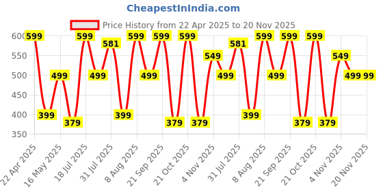 amazon.in Amkette iGrip Drive AC Vent Car Phone Holder | Strong and Durable | Silicone Base Clamp | Quick Lock Release | 360 Degree Rotation | Drive Assist Companion App - (Black) amkette Price History Graph from 22 Apr 2025 to 20 Nov 2025