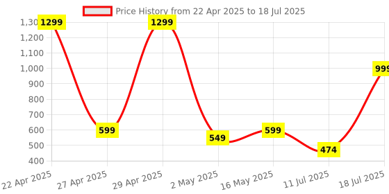 amazon.in Amkette iGrip Drive Long Arm Premium Mobile Holder for Dashboard with 360 Rotation, Strong Build Quality for Windshield | Telescopic Adjustable Arm and Bottom Foot | Suction pad | Drive Assist App amkette Price History Graph from 22 Apr 2025 to 11 Jul 2025