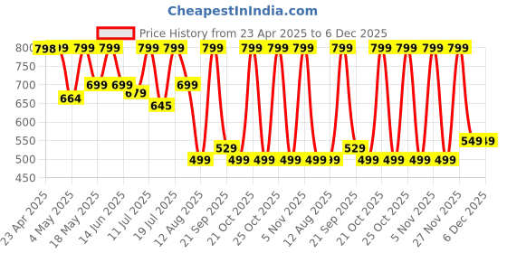 amazon.in Amkette iGrip Magnetic Car Air Vent Phone Holder | Metal Body | 6 Powerful Magnets | Anti-Shake Design | 360 Degree Rotation | Universal Compatibility | Drive Assist Companion App | (Black) Price History Graph from 23 Apr 2025 to 5 Dec 2025