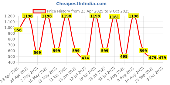 amazon.in Amkette iGrip Secure Plus Mobile Holder for Bike/Scooter | Sturdy Build with Internal Metal Core, Anti-Shake Mount, 360° Rotation, IPX6 Waterproof, ABS & Rubber Protection (Black) amkette Price History Graph from 23 Apr 2025 to 9 Oct 2025