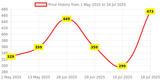amazon.in Amkette Lexus Neo Keyboard for Laptops, PCs, and USB-Compatible Devices | UV-Coated, Long-Lasting, Anti-Fade Keys | Spill-Resistant Design | Multimedia Keys | Comfortable Typing (Grey) amkette Price History Graph from 1 May 2025 to 10 Jul 2025
