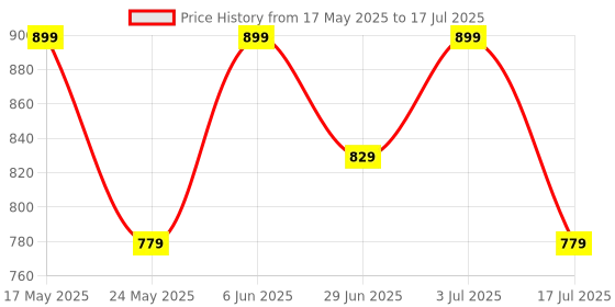 amazon.in Amkette Optimus BT 4 in 1 Wireless Keyboard/Bluetooth Keyboard, 2.4 GHz & 3X BT 5.0 Connectivity, Compact Keyboard, On/Off Switch, Silent Retro Pop Keys, Shortcut Multimedia Keys - Grey amkette Price History Graph from 17 May 2025 to 17 Jul 2025