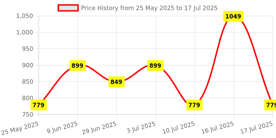 amazon.in Amkette Optimus BT [New and Improved] Multi Device (4in1) Wireless Keyboard/Bluetooth Keyboard | One Click Device Switching and AI Access for Windows, MacOs, Android and iOS, Dual OS Layout (Blue) amkette Price History Graph from 25 May 2025 to 16 Jul 2025
