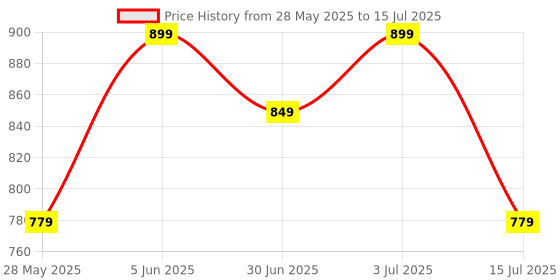 amazon.in Amkette Optimus BT [New and Improved] Multi Device Wireless Keyboard/Bluetooth Keyboard with one Click Mode Switching and AI Access for Windows, MacOs, Android and iOS, 7 Quick Action Keys (White) Price History Graph from 28 May 2025 to 15 Jul 2025