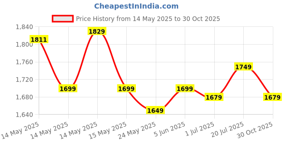 amazon.in Amkette Optimus Pro Max 4in1 Rechargeable Wireless Keyboard/Bluetooth Keyboard (2.4 GHz & BT5.0) | Tablet & Phone Holder | Dedicated Device Switching Buttons | OS Adaptive AI Assistant FN Lock, Black amkette Price History Graph from 14 May 2025 to 30 Oct 2025