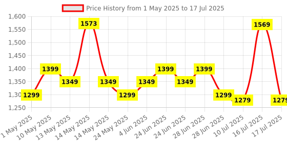 amazon.in Amkette Pocket Blast 5 in 1 FM Radio with Bluetooth, Powerful Sound, Voice & FM Recording, External Antenna, 7+ Hours Playback, MP3 Player with Number Pad (AUX, SD Card, USB Input) (Blue) amkette Price History Graph from 1 May 2025 to 17 Jul 2025