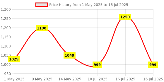 amazon.in Amkette Pocket Mate Digital FM Radio with Bluetooth Speaker - Type C Charging, Antenna, Multiple Playback 8 Hours Playtime, and Number Pad (Headphone Jack, SD Card, USB Input) (Blue) amkette Price History Graph from 1 May 2025 to 16 Jul 2025