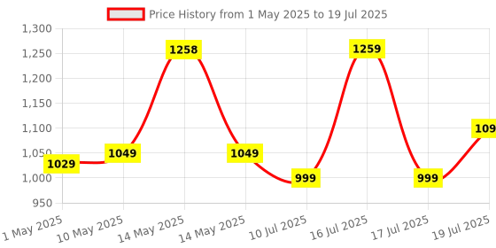 amazon.in Amkette Pocket Mate Digital FM Radio with Bluetooth Speaker - Type C Charging, Antenna, Multiple Playback 8 Hours Playtime, and Number Pad (Headphone Jack, SD Card, USB Input) (Grey) Price History Graph from 1 May 2025 to 17 Jul 2025