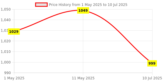 amazon.in Amkette Pocket Mate Digital FM Radio with Bluetooth Speaker - Type C Charging, Antenna, Multiple Playback 8 Hours Playtime, and Number Pad (Headphone Jack, SD Card, USB Input) (Red) amkette Price History Graph from 1 May 2025 to 10 Jul 2025