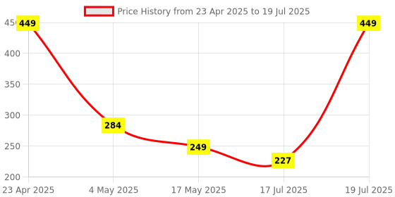 amazon.in Amkette Power Pro 3 Port Fast Car Charger with SmartFlux Technology, Quick Charge 3.0, for Android, Tablets & More, High-Speed Compact Car Power Charger, 1 Year Warranty (Black). Price History Graph from 23 Apr 2025 to 17 Jul 2025