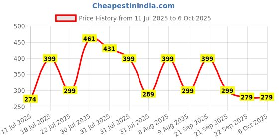 amazon.in Amkette PowerPro 52W Car Charger | Universal Fast Charging | Dual Port USB-C & USB-A | Smart Adaptive Charging | Smartphone, Tablet & Laptop Compatibility | Compact, Lightweight, Safe & Durable amkette Price History Graph from 11 Jul 2025 to 5 Oct 2025
