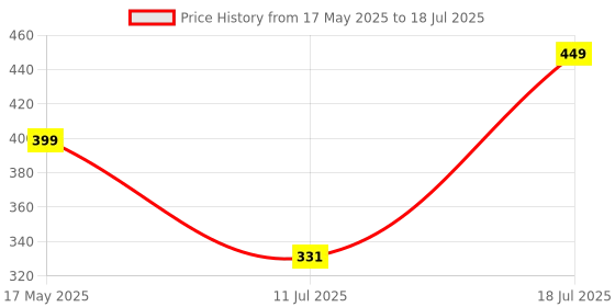 amazon.in Amkette PowerPro 60W Car Charger | Supports Universal Fast Charging Protocols| 3Port USB-C & USB-A | Smartphone, Tablet & Laptop Compatibility | Compact, Lightweight, Safe & Durable amkette Price History Graph from 17 May 2025 to 11 Jul 2025