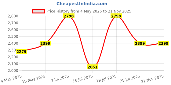 amazon.in Amkette PowerPro Air 900 23W 3-in-1 MagSafe Wireless Charger for iPhone | Compatible with iPhone 16, 15, 14, 13, 12 Series | AirPods 4th, 3rd, 2nd gen/Pro, Pro2 | Apple Watch 10/9/8/7/6/5/4/ SE/Ultra Price History Graph from 4 May 2025 to 21 Nov 2025